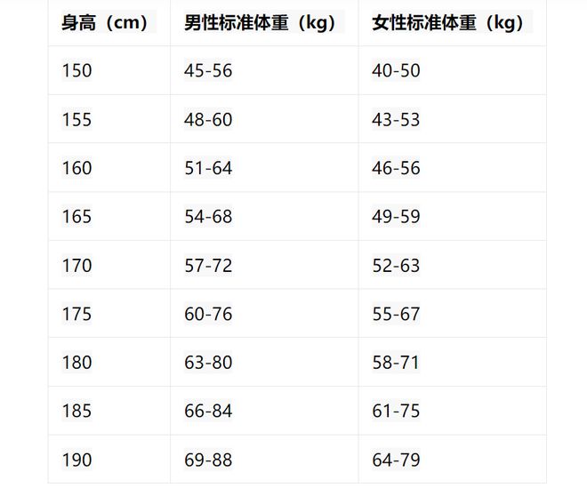 准体重表㊙️来看看你超标了吗？瓦力娱乐棋牌2025年版男女标(图3)